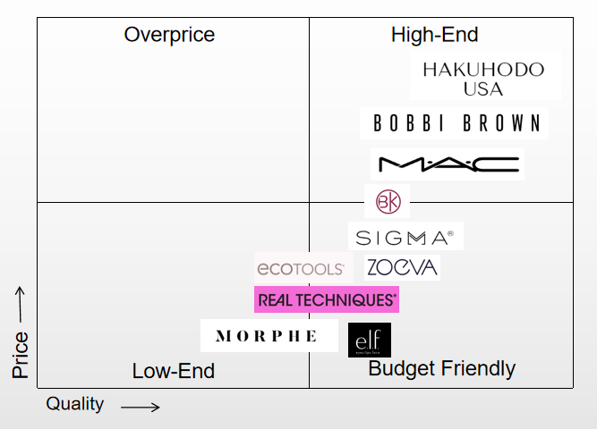 Who Is The Best Makeup Brush Brand?